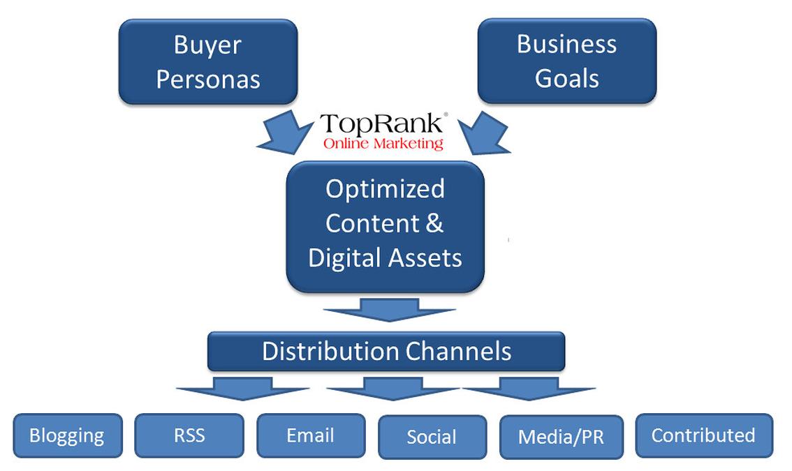 TopRank Online Marketing Distribution Channels - opting opts for opting opts of opts