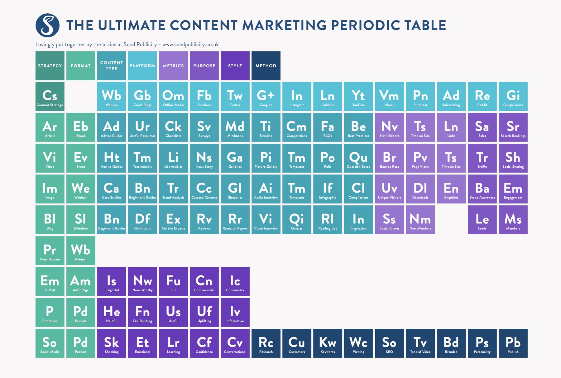 File:Content Marketing Periodic Table.png - Image of Content Marketing, A screenshot of the SEMrush